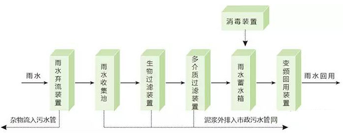 雨水收集系统