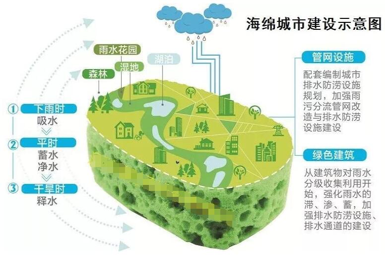雨水收集系统