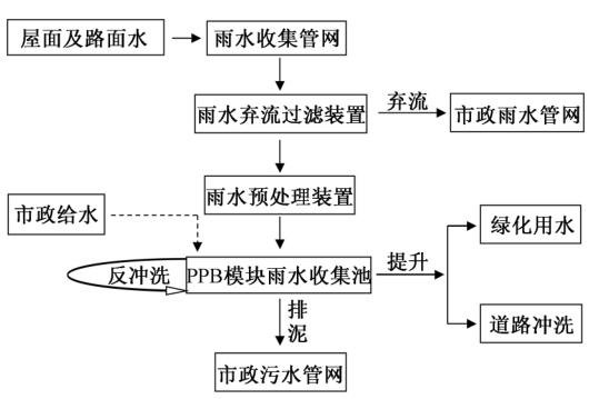 雨水收集系统