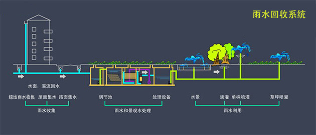 雨水收集系统
