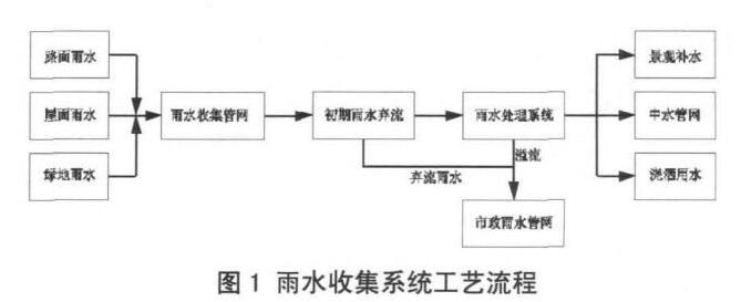 雨水收集系统